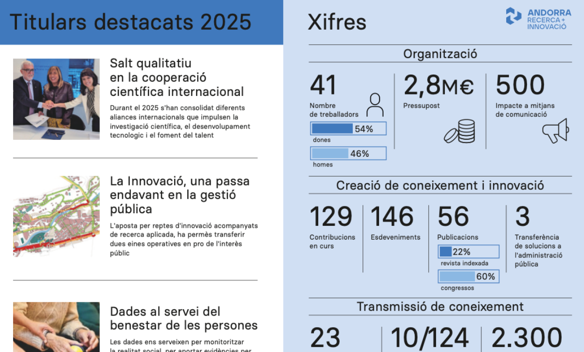 Publiquem la memòria AR+I 2025