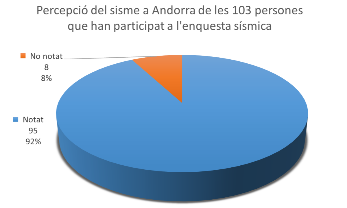 Provisional results of the seismic survey of the 2.5 magnitude earthquake of January 11 in Alt Urgell