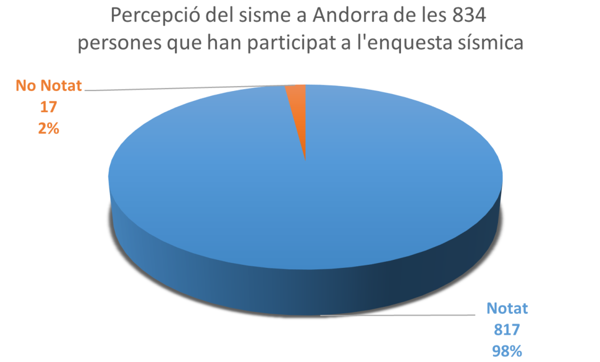 Resultats provisionals de l’enquesta sísmica del terratrèmol de magnitud 3.8 de l’1 de febrer a l’Alt Urgell