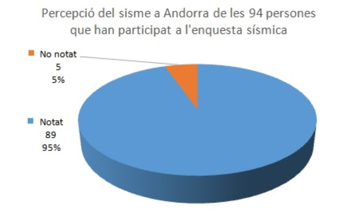 Resultats provisionals de l’enquesta sísmica del terratrèmol de magnitud 2.5 del 7 d'agost a l’Alt Urgell