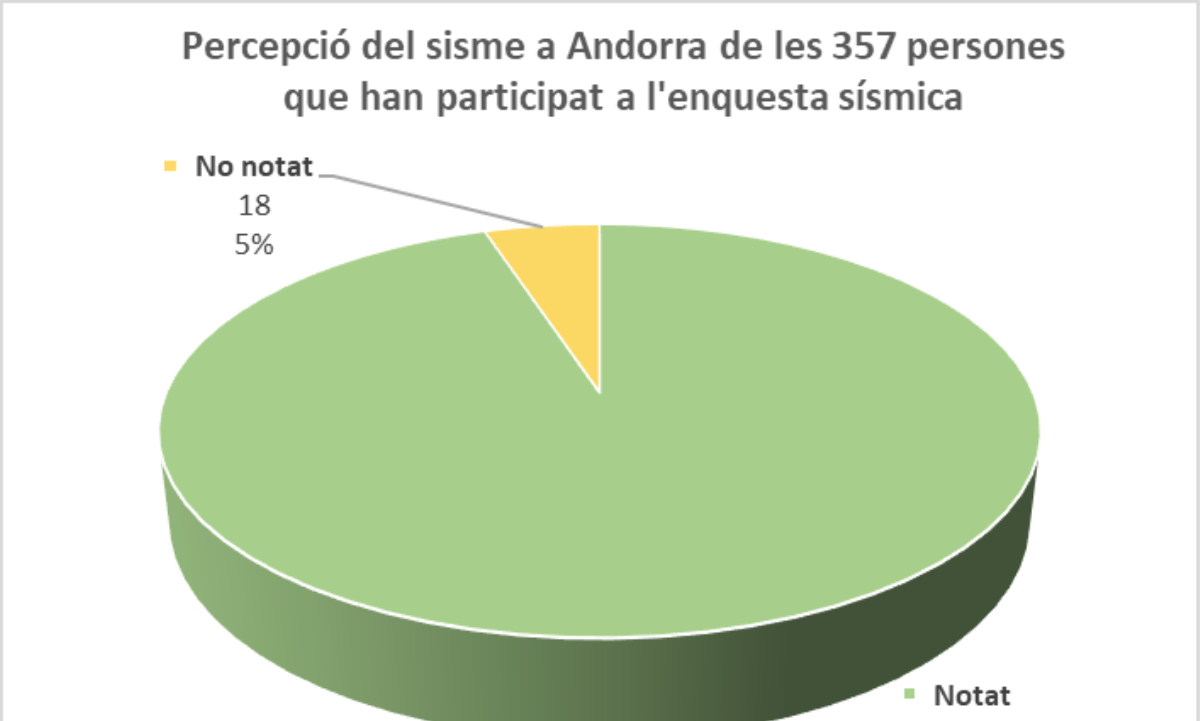 Resultats provisionals de l’enquesta sísmica del terratrèmol de magnitud 3,6 de l’11 d’octubre a l’Alt Urgell.