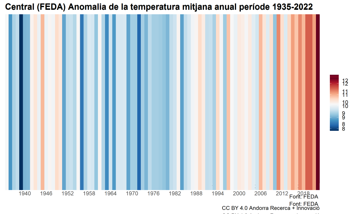 #WarmingStripesDay: el dia dels gràfics que mostren les anomalies anuals de temperatures