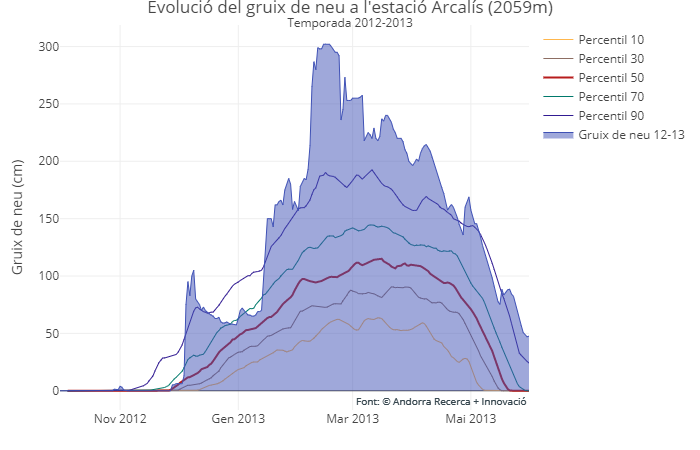 Evolució del mantell nival a l'estació d'Arcalís la temporada 2012-2013