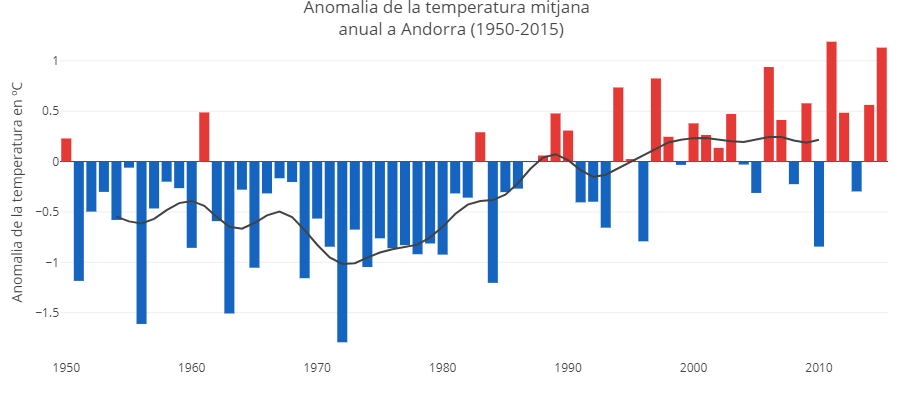 Hi ha un augment de la temperatura mitjana anual de 0,18 °C/decenni des de 1950, estadísticament significatiu en un nivell de confiança del 95% segons el test de Mann-Kendall.